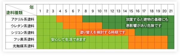 塗料別の耐久年数