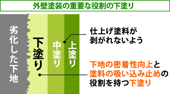 下塗りの役割