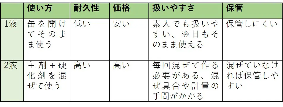 塗料の基本構成