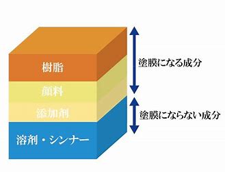 塗料の基本構成
