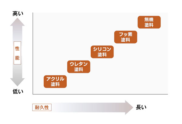 上塗り塗料の役割と特徴
