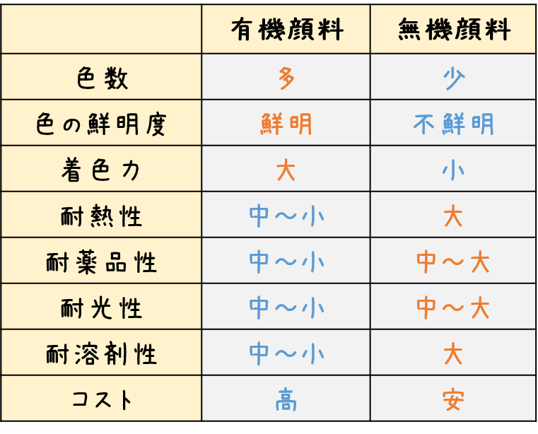 色あせしやすい色としにくい色