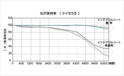 インテグラルコート