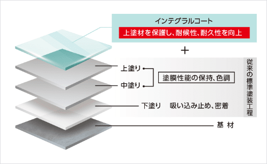 インテグラルコート