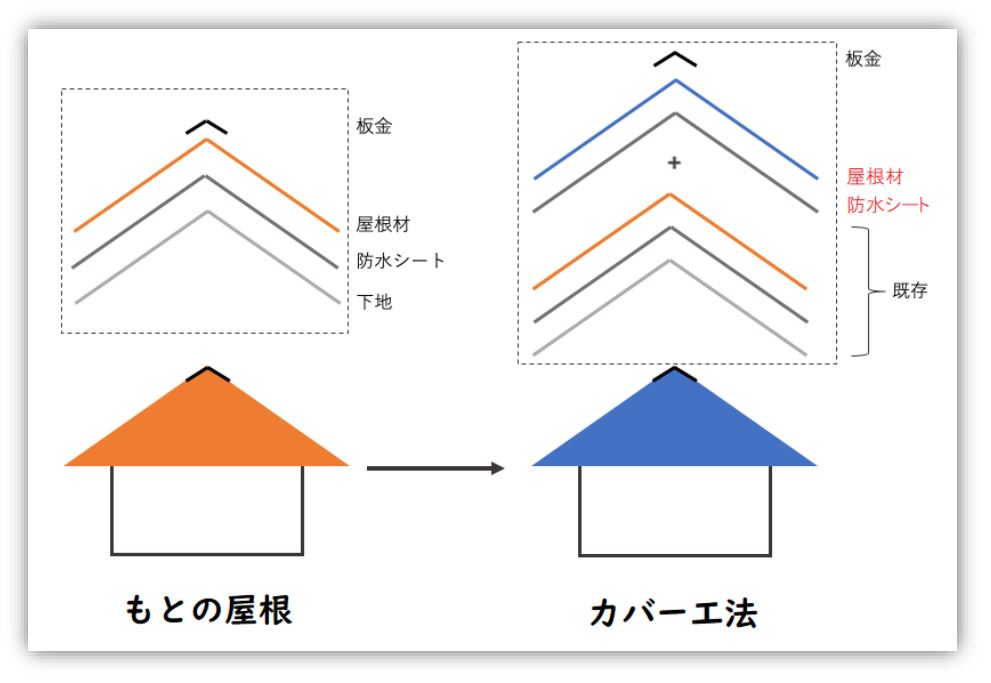 屋根カバー工法/後編