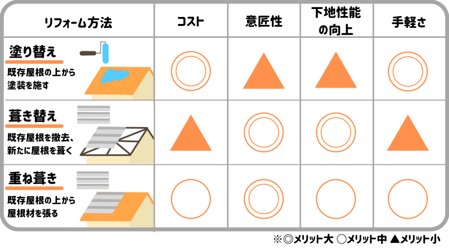 屋根の葺き替え/後編