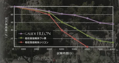ガウディペイントシリーズ/GAUDI FREON