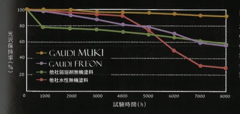 ガウディペイントシリーズ/GAUDI MUKI