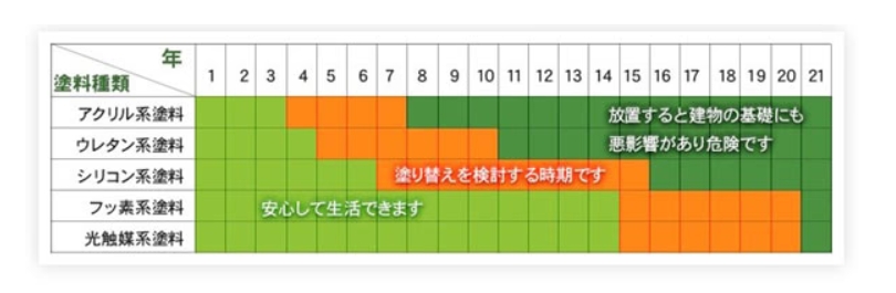 外壁塗装のタイミングと劣化サインの目安